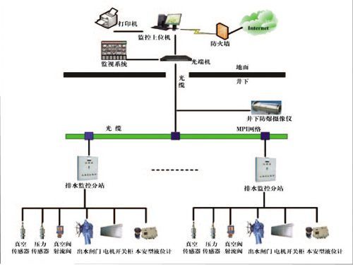 礦井主井泵房、主要采區(qū)排水監(jiān)控系統(tǒng)